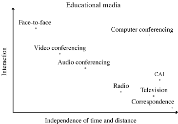 Figure 2-1. Attributes of educational media.