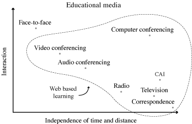 Figure 2-2. Educational media subsumed by the Web.