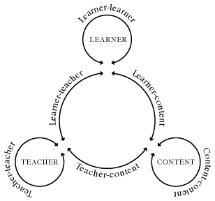 Figure 2-3. Educational interactions.