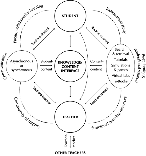 Figure 2-4. A model of online learning showing types of interaction.