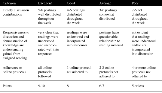 Table 11-1. Evaluation criteria for facilitating an online/class discussion (Dabbagh, 2000).