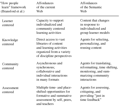 Table 2-1. Affordances of the network environment and the attributes of “How people learn.”