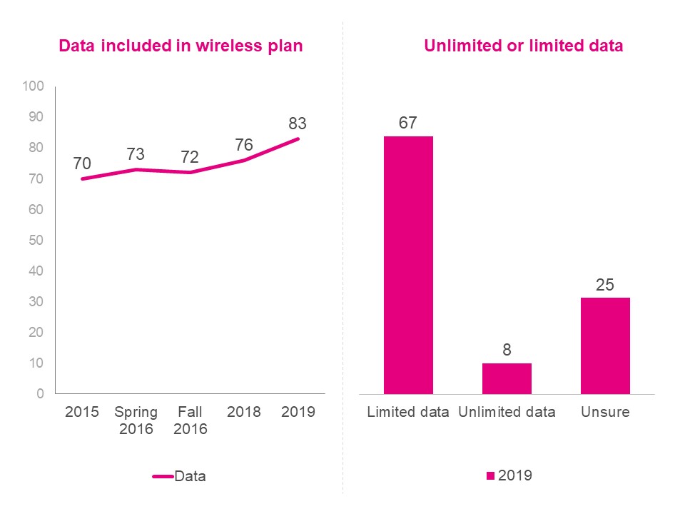 Exhibit 4.2.a. Data included in wireless plan over time and  limited or unlimited plans - text version