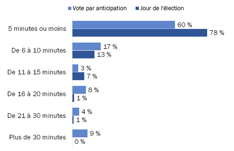 Diagramme 27 : Temps pour voter – Comparaison entre le jour de l'élection et les jours de vote par anticipation