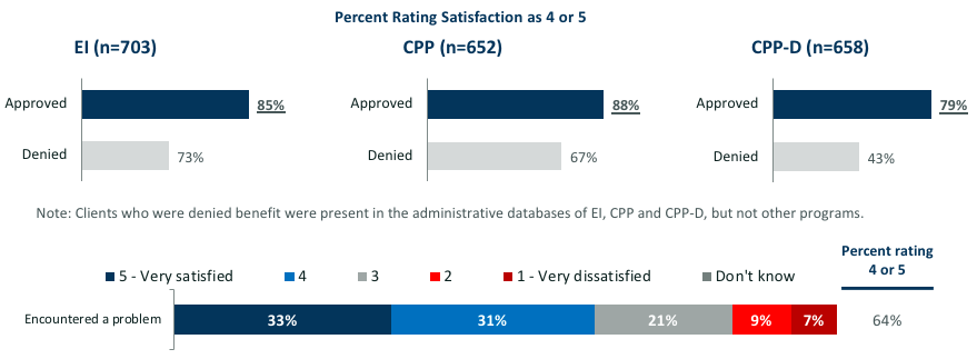 Impact of Decision on Satisfaction
