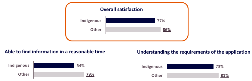 Indigenous Clients (n=311) (Percent rating satisfaction as 4 or 5)
