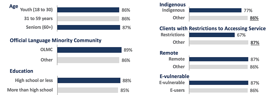 Satisfaction Among Vulnerable Client Groups