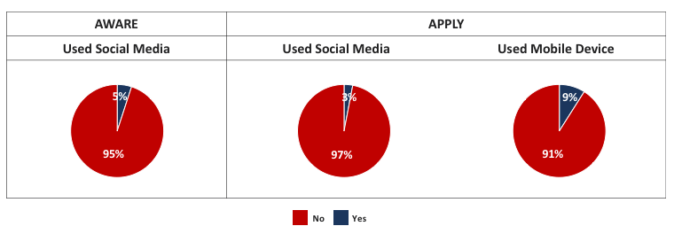 Use of Mobile and Social Media