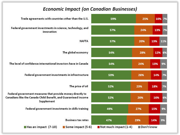 The economic impact on the competitiveness of Canadian businesses is presented.