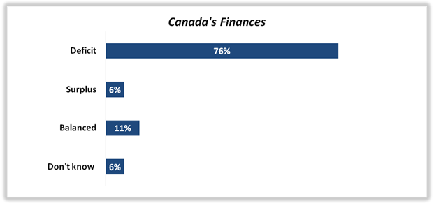 An overview of the general fiscal situation of Canada by survey respondents.