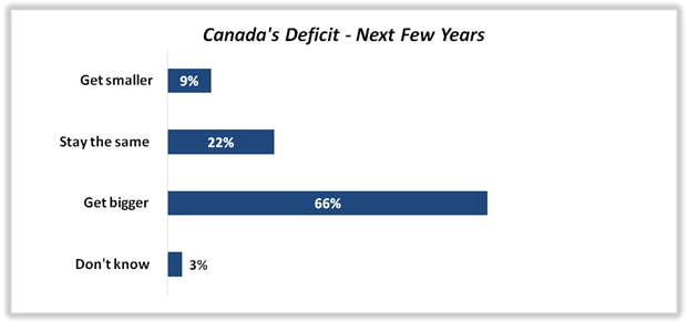 An overview of the shortage of Canada in the upcoming years by survey respondents.