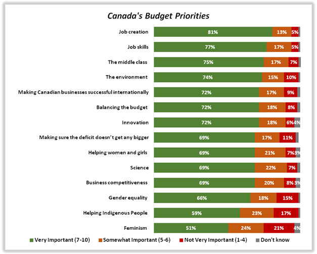 A summary of the budget priorities of Canada by survey respondents.