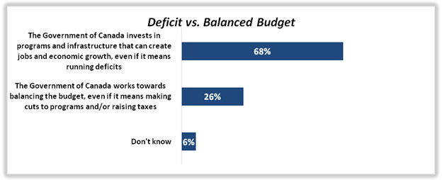 An overview of the deficit versus a balanced budget is illustrated.