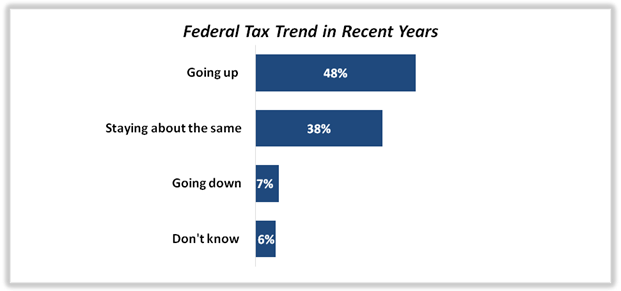 An overview of the trend in federal tax in recent years.