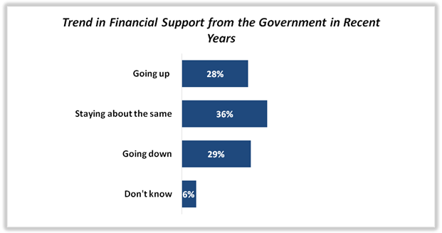 An overview of the trend in financial support from the government in recent years.