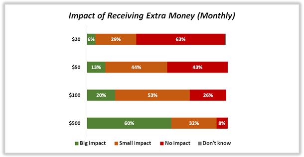 Impact of the financial situation of respondents while receiving extra money on a monthly basis.
