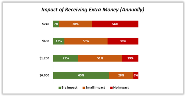 The impact of the personal financial situation of respondents while receiving extra money annually.