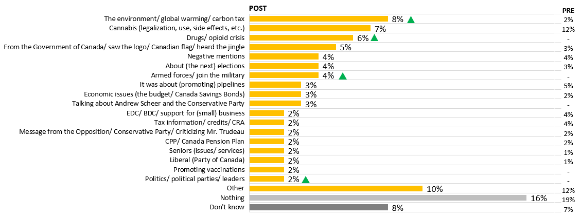 This chart shows what respondents said the ad was about, with the environment/global warming/ carbon tax and cannabis being the most recalled topics. Green arrows indicate a significant increase from the Pre survey.