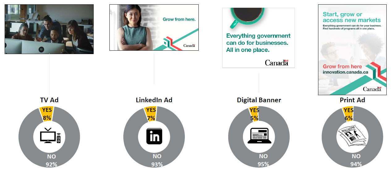 Graphic showing images from the TV ad, the LinkedIn ad, the Digital Banner, and the Print Media Ad as well as levels of awareness for each. The TV ad has a recall of 8%, the LinkedIn ad has a recall of 7%, the Digital Banner ad has a recall of 5%, and the Print ad has a recall of 6%.

