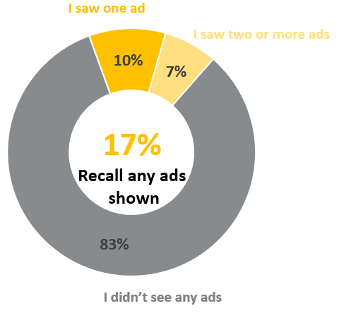 This chart shows overcall recall of ads:

17% recalled at least one of the four ads
10% saw one ad
7% saw two or more ads
83% saw no ads
