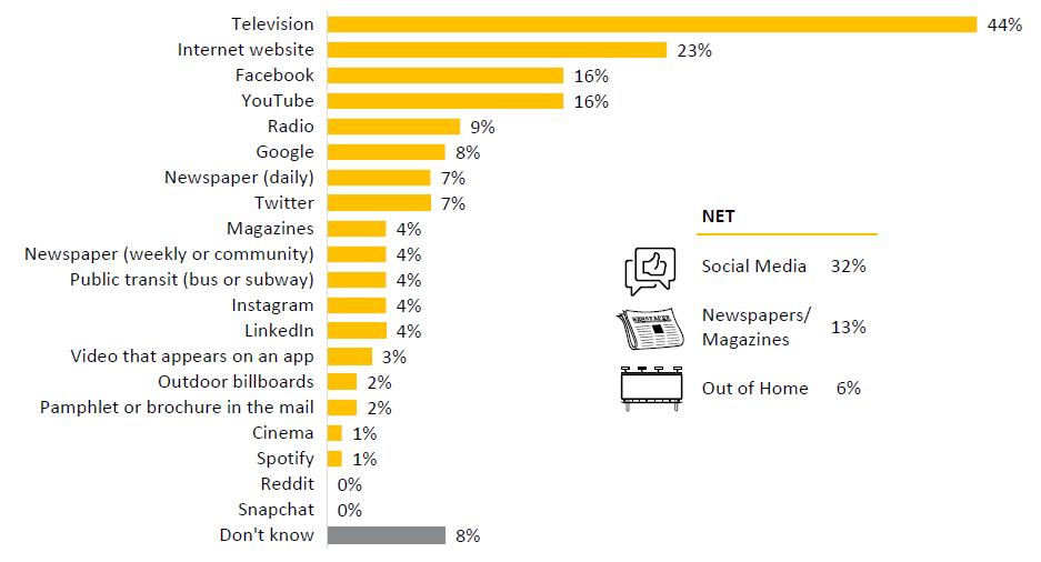 This chart shows where respondents said they saw the ads they recalled.

The table within shows the percents for nets of Social media,newspaper/magazines and Out of Home.