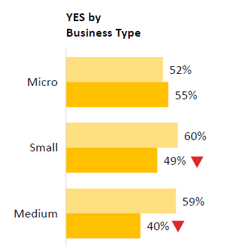 This chart shows the proportion who said they know where to find information about Government of Canada programs that you could access to help your business by business type - Micro, Small and Medium. Red arrows indicate a significant decline from the Pre survey for Small and Medium businesses.