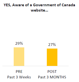 This chart shows the proportion who said they were aware The Government of Canada has built a website designed to help Canadian entrepreneurs and businesses find government help for business in one location in the Pre (29%) and Post (27%) surveys.