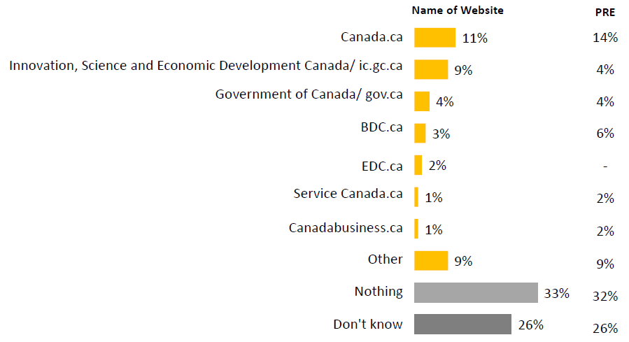 This chart shows what respondents think the name of the Government of Canada website for Canadian entrepreneurs and businesses is, with 1 in 10 respondents saying canada.ca (11%) or Innovation, Science and Economic Development Canada/ ic.gc.ca (9%).
