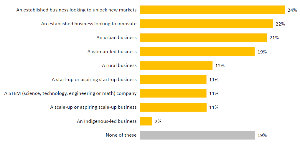 This chart shows how respondents describe their business.