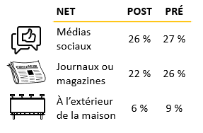 Ce tableau indique les pourcentages nets de médias sociaux, journaux/magazines, et publicités à l'extérieur du foyer tirés des sondages pré- et post-campagne.