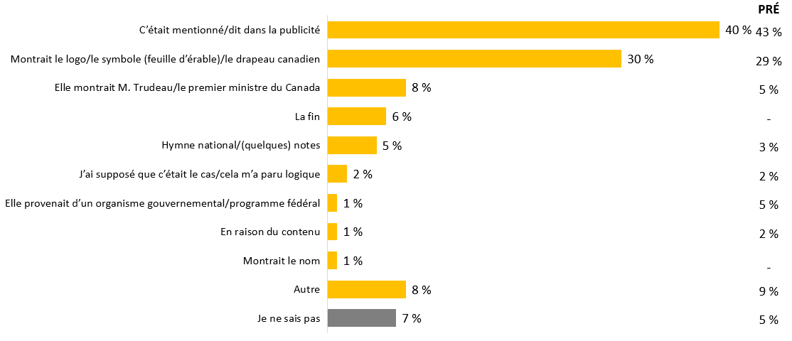 Ce tableau indique comment les répondants ont su que la publicité était du gouvernement du Canada, et affiche les chiffres pré- et post-campagne.