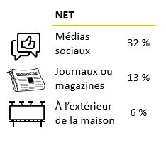 Tableau montrant le pourcentage net de médias sociaux, journaux/magazines et publicités à l'extérieur du foyer.