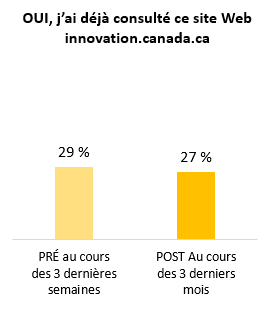 Ce tableau indique la proportion des répondants qui disent être conscients du fait que le gouvernement du Canada a créé un site Web visant à aider les entrepreneurs canadiens à trouver de l'aide gouvernementale aux entreprises en un lieu unique, dans le pré- et post-sondage.