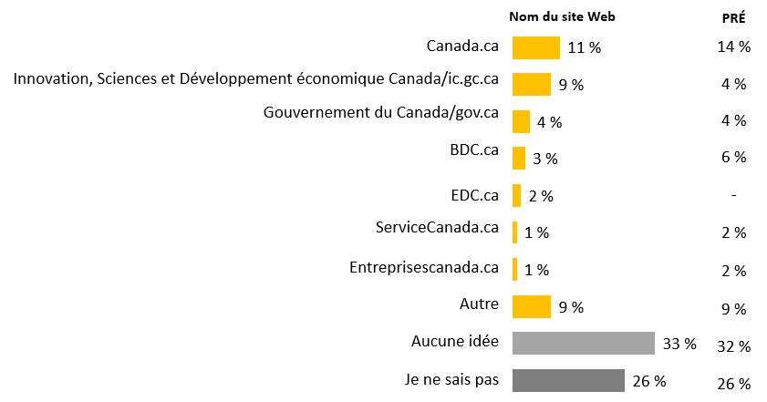 Ce tableau indique le nom du site Web pour les entrepreneurs et les entreprises du Gouvernement du Canada selon les personnes interogées, un répondant sur 10 déclarant que c’était Canada.ca (11 %) ou Innovation, Sciences et Développement économique Canada/ic.gc.ca (9 %).
