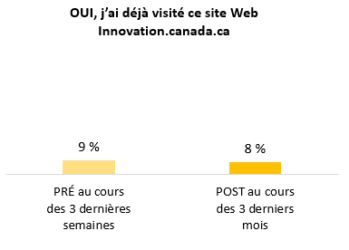 Ce tableau indique la proportion de ceux qui ont affirmé avoir visité le site innovation.canada.ca website dans les sondages pré- (9 %) et post-campagne (8%).