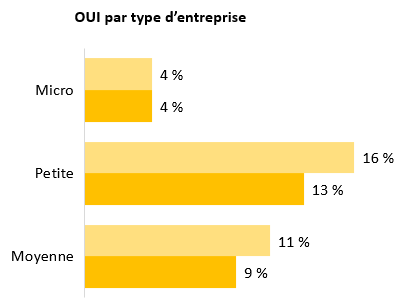 Ce tableau indique la part de ceux qui disent avoir visité le site innovation.canada.ca par type d'entreprise: micro (4%), petite (13%) et moyenne entreprise (9%).