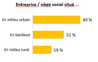 Ce tableau indique le lieu de l'entreprise.
En ville : 49%
En banlieue : 32%
En zone rurale : 19%
