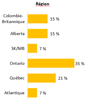 Ce graphique indique les résultats pour chaque région.
C.-B.: 15%
Alberta: 15%
Saskatchewan/Manitoba: 7%
Ontario: 35%
Québec: 21%
Atlantique: 7%