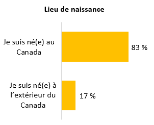 Ce graphique indique le pourcentage des répondants nés au Canada (83%) et à l'extérieur du Canada (17%).