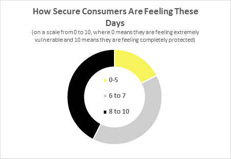 A circular diagram helps explain how secure consumers feel these days, on a scale of 0 to 10, where 0 means they feel extremely vulnerable and 10 means they feel completely protected. There are three slices, representing the values 0 to 5, 6 to 7 and 8 to 10.  The proportion in these slices are roughly 20%, 40%, 40%, respectively. All values are approximate.