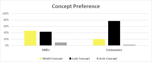 The concept preference by SMEs and consumers is represented with the help of a vertical bar chart. The preferences in SMEs are roughly as follows: Shield Concept- 45 per cent, Lock Concept- 45 per cent and Arch Concept- 10 per cent. For consumers, the numbers are: Shield- 20 per cent, Lock- 75 per cent and Arch- 5 per cent. Note: All values are approximate.
