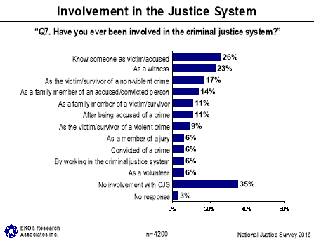 Figure 1: Involvement in the Justice System, described below.
