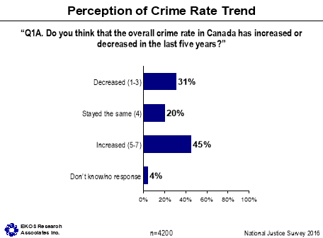 Figure 4: Perception of Crime Rate Trend, described below.