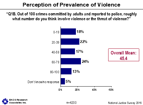 Figure 5: Perception of Prevalence of Violence, described below.