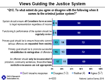 Figure 8: Confidence in Justice System, described below.