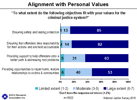 Figure 13: Alignment with Personal Values, described below.