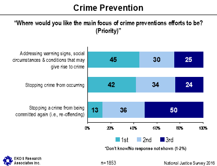 Figure 21: Crime Prevention, described below.