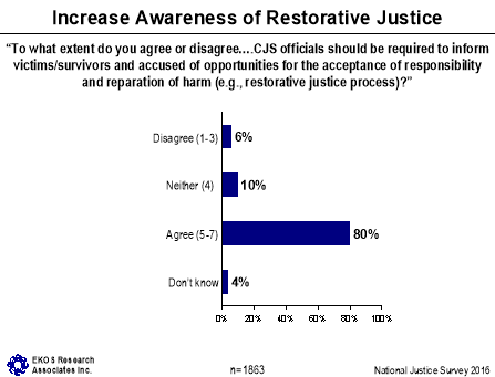 Figure 28: Increase Awareness of Restorative Justice, described below.