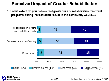 Figure 31: Perceived Impact of Greater Rehabilitation, described below.