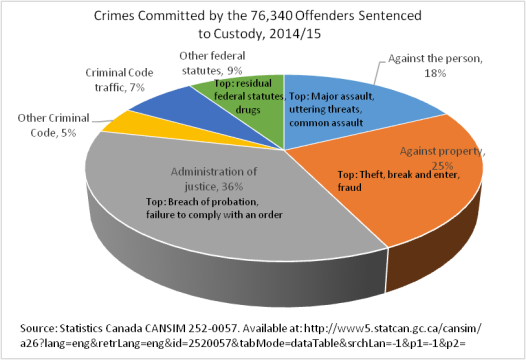 Crimes Committed by the 76,340 Offenders Sentenced to Custody, 2014/15, described below